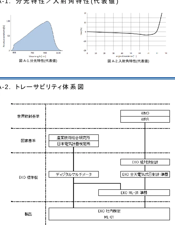 図 A-1.分光特性(代表値)  図 A-2.入射角特性(代表値) 