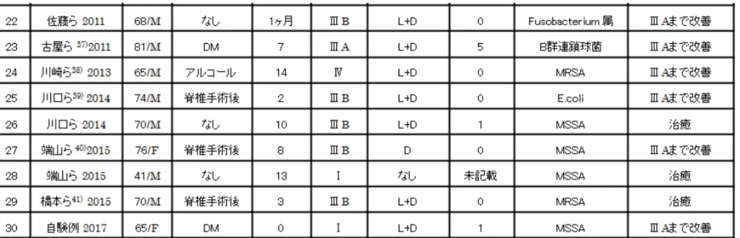 表 ２   本 邦 に お け る 頸 椎 硬 膜 外 膿 瘍 の 報 告 例 （ そ の ２ ）   MRSA: Methicillin-resistant Staphylococcus aureus,  MSSA:Methicillin-sensitive Staphylococcus aureus、病期は Modified Hesuner 分類に準じている。手術術式は椎弓切除を