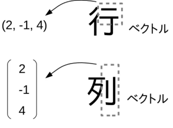 図 10.1 数ベクトルの成分の並べ方 トルを , 一旦 , 列ベクトルか行ベクトルのどちらかで書 いたら , それ以降はなるべく同じ表記を使おう。という のも , 両者の意味を区別することもあるからだ *2 。 あれ ? 横に書くのが行ベクトルだっけ ? 列ベクトル だっけ ? と迷わないように , 良い覚え方がある。 「行」と いう漢字の右上には平行な 2 本の横線（二の字）がある ので , 「行」は横。一方 , 「列」という漢字のつくりには 平行な 2 本の縦線（リの字）があるので , 「列」は縦。図