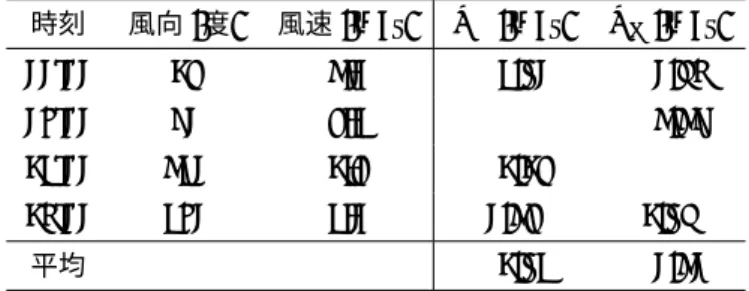 表 10.2 ある日の風向風速観測結果 時刻 風向 ( 度 ) 風速 (m/s) U x (m/s) U y (m/s) 00:00 15 3.0 − 2.90 − 0.78 06:00 40 5.2 ????? − 3.34 12:00 320 1.5 − 1.15 ????? 18:00 260 2.0 0.35 1.97 平均 − 1.92 − 0.30 のようになる。例えば , 00:00 の風向は θ = 15 度 , 風 速は U =3.0 m/s なので , その東西方向成分は U x = −