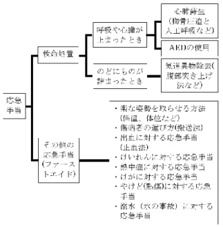 図 1 応急手当の種類  （総務省消防庁 HP より改変  http://www.fdma.go.jp/html/life/pdf/oukyu1_kai tei4.pdf ） (2)  「その他の応急処置（ファーストエイド） 」 について  緊急事態と言っても全てが生命にかかわるよ うな重症なものとは限らない。  図 1 のうち、 「その他の応急処置（ファーストエ イド） 」に該当するものとは、足を滑らせて捻挫を したり、食事時に熱い鍋にうっかり触って軽いや けどを負ったり、慣れない食事で腹痛・下痢を起 こ