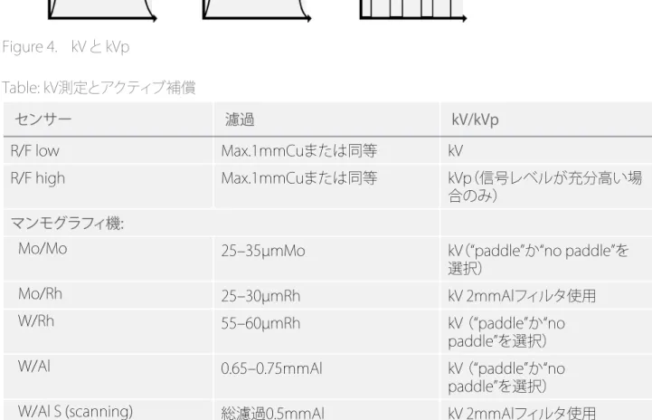 figure 4.  kV と kVp Table: kV測定とアクティブ補償 センサー 濾過 kV/kVp R/f low Max.1mmCuまたは同等 kV R/f high Max.1mmCuまたは同等 kVp（信号レベルが充分高い場 合のみ） マンモグラフィ機: