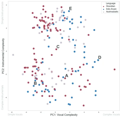 Figure 4　 Full PCA plot of all 207 tracks measured across 37 features. We interpret the  first two principal components as vocal complexity and instrumental complexity  respectively