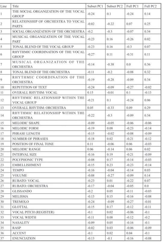 Table 1　 Variable loadings for the PCA plot shown in Fig. 4 (Full PC1&amp; Full PC2) and   Fig.5 (Subset PC1&amp; Subset PC2)