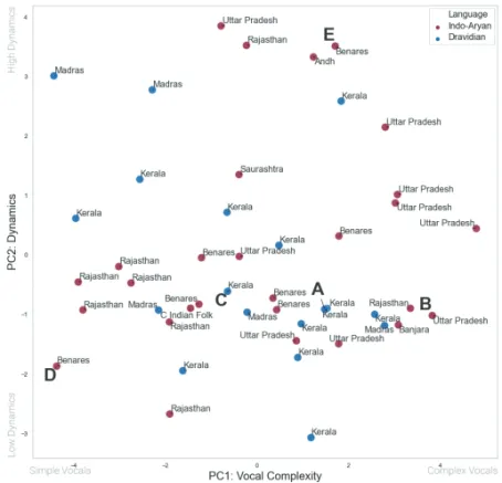 Figure 7　 We repeat the PCA in Fig. 4 using only a subset of 26 features after excluding 11  quasi-redundant features (cf