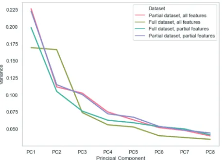 Figure 3　 Scree plots of the various Principal Component Analyses (PCA) we conducted  on our dataset