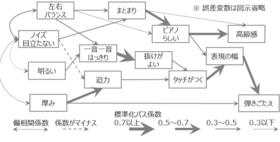 図 5　感性の評価構造の例：電子ピアノの場合（棚瀬, 2016） 12） 　このグラフから音の印象の因果を読み取ることで、例えば、ノイズという 印象語の多義性を確認できる。ノイズを端緒とする経路を辿ると、ノイズが 目立たないと、音がまとまり、ピアノらしく高級感のある音になるという因果 になる。また、表現の幅がひろがり、弾き応えがある、と読み取れる。一方で、 ノイズが目立たなくないと（図 5 中破線）、即ち、ノイズが目立つと、迫力が あってタッチがつきやすく、表現の幅がひろがり、弾き応えがある、とも読 み取れ