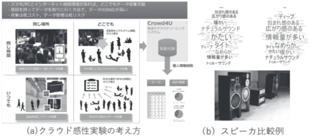 図 6　クラウド感性実験の概念と例（筑波大学・松原正樹先生との共同研究） 5.5　クラウド実験仮説に基づく感性モデルの分類とパラメトリックな音作り 　以上を複合的に利用した事例として、バイク音に適用した結果を図 7 に示 す（棚瀬 , 2020） 14） 。クラウド実験から音の好みの異なる二つのクラスタが存 在するという仮説を導き出し、感性実験で高い再現性を示す少数のエリート 評価者のデータを用いて高精度の感性モデルを構造化した事例である。 図 7　バイク音の感性評価（棚瀬, 2020） 14） 　二つの好