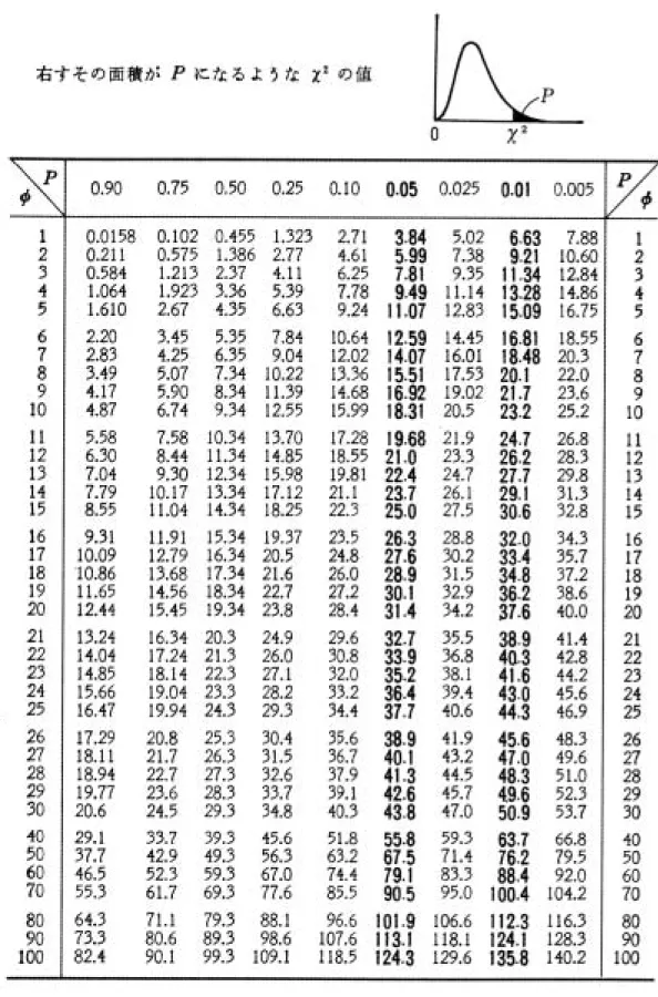 表   ¾ 分布   は自由度。