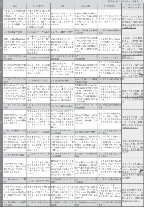 表 3　学習者 8 名個別 学 習 者 授業各工程で学習者 8 名に生成された 導入 自己の振返り CS CM 分析 自己の振返り インタビュイーの ライフ（キャリア）テーマ A できないことを徹底的に改善できるようにするの が普通だと思っていた。固定概念が強く根づいていてその思い込みが人を 見た目でしか判断できな くしている 人生の転機の 1 回目は塾 の先生。「あなたらしく、あなただからできることをしなさい」の言葉で成績も伸 び た。2 回目は、数学の先生との出逢い、3 回目は大学入試。 他者からどう思