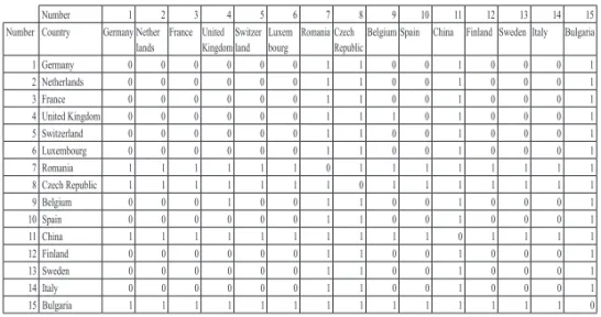 Table 1　Image of the matrix of 100 countries (first 15 countries as a sample here)