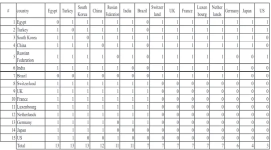 Table 3　The matrix of IIAs concluded among the 15 countries