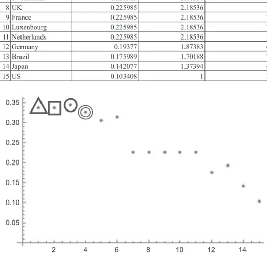 Figure 2　Plotted graph by the eigenvector centrality based on Table 4  28)
