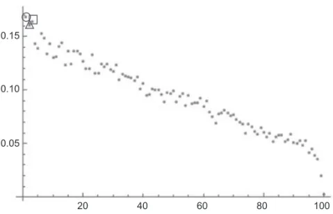 Figure 3　Plotted graph of 100 countries based on the list of 100 countries