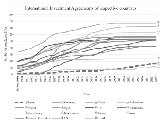 Figure 1  IIAs of respective 15 countries  Source: United Nations Conference on Trade and Development (UNCTAD)