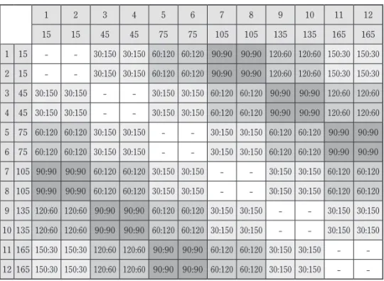 表 1　12 本のゾーンストレートラインとその交点 1 2 3 4 5 6 7 8 9 10 11 12 15 15 45 45 75 75 105 105 135 135 165 165 1 15 - - 30:150 30:150 60:120 60:120 90:90 90:90 120:60 120:60 150:30 150:30 2 15 - - 30:150 30:150 60:120 60:120 90:90 90:90 120:60 120:60 150:30 150:30 3 45 30