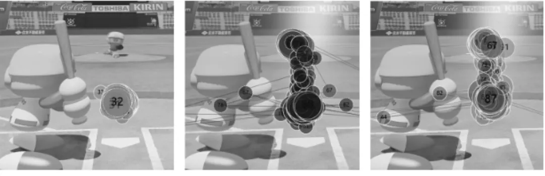 図 9　野球ゲームの投球フェーズにおける e スポーツ熟練者（左）と野球部員（中級者 （中心）と初心者（右））の視線移動範囲の例 円の大きさは視線が滞留していた時間を示す。特に熟練者はストライクゾーンに視線を 位置づけ、周辺視で投手やボールを捉えている振る舞いが見られた。 　剣道では相手の動きに惑わされず、遠くの山全体を望むように、半眼で相 手に臨むことを「遠山の目付」と言い、この時、相手の目に対して注視（fixation） するのではなく、相手の目に視支点（visual pivot）を置き、周辺視を活用し