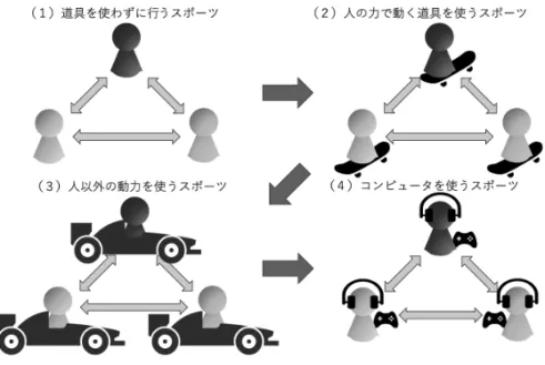 図 2　社会のあり方、発達の仕方とそこから興るスポーツ 　このような経緯から、我々は「情報社会のスポーツ」として「e スポーツ」 を捉え、技術進歩と社会変革にフォーカスして、その展開・発展・進化の可 能性などを研究対象としている。 3.2　e スポーツ：歴史と背景 　e スポーツは、競技者の行動をデジタル化したゲームを用いた競技を指す。 したがって、単純なコンピュータゲームやビデオゲームを e スポーツとは呼 ばず、厳格なルールに則って行われ、他者との競争性や観覧する娯楽性を持 ったゲームのプレイスタイルを