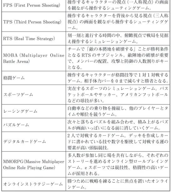 表 2　e スポーツとして取り上げられる主なゲームジャンル