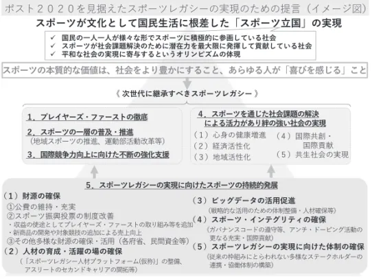 図 1　スポーツ議員連盟「スポーツレガシーの在り方に関する検討プロジェクトチーム」 作成 スポーツが文化として国民生活に根差した「スポーツ立国」の実現１．プレイヤーズ・ファーストの徹底２．スポーツの一層の普及・推進（地域スポーツの推進、運動部活動改革等）３．国際競争力向上に向けた不断の強化支援４．スポーツを通じた社会課題の解決による活力があり絆の強い社会の実現（１）心身の健康増進（２）経済活性化（３）地域活性化（４）国際共創・ （５）共生社会の実現国際貢献５．スポーツレガシーの実現に向けたスポーツの持続的発
