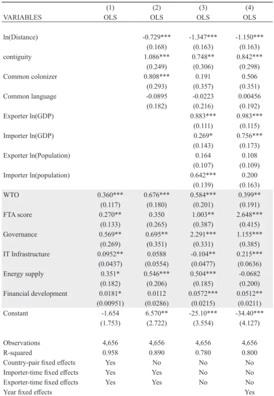 Table 1　Regression results of the first and second models