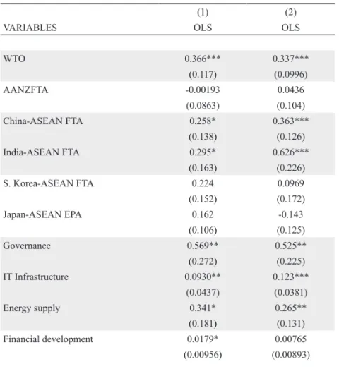 Table 2　Regression results of the first model with FTAs included