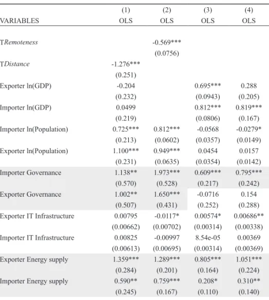 Table 3　Regression results of the third model