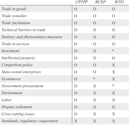 Table 4　The coverage of CPTPP and RCEP