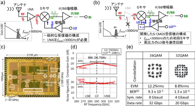 図 6  （a）一般的な無線受信機と（b）開発した 300 GHz シリコン CMOS 無線受信機の構成、 （c）チップ写真と（d）その性能特性、 （e）無線 通信実験におけるコンスタレーション