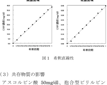 図 1  希釈直線性  （３）共存物質の影響  アスコルビン酸 50mg/dl 、抱合型ビリルビン 40mg/dl、遊離型ビリルビン 40mg/dl、乳ビはイン ト ラ フ ァ ッ ト 濃 度 2.0 ％ 、 リ ウ マ ト イ ド 因 子  500IU/ml までの影響は見られなかった（図２） 。  またヘモグロビン（溶血）の影響については、初 めの調査（試薬改良前）でヘモグロビン 300mg/dl で 5％の正誤差が見られたものの、その後に試薬の 改良が加えられ、試薬改良後の再調査の結果は、ヘ モグロビ
