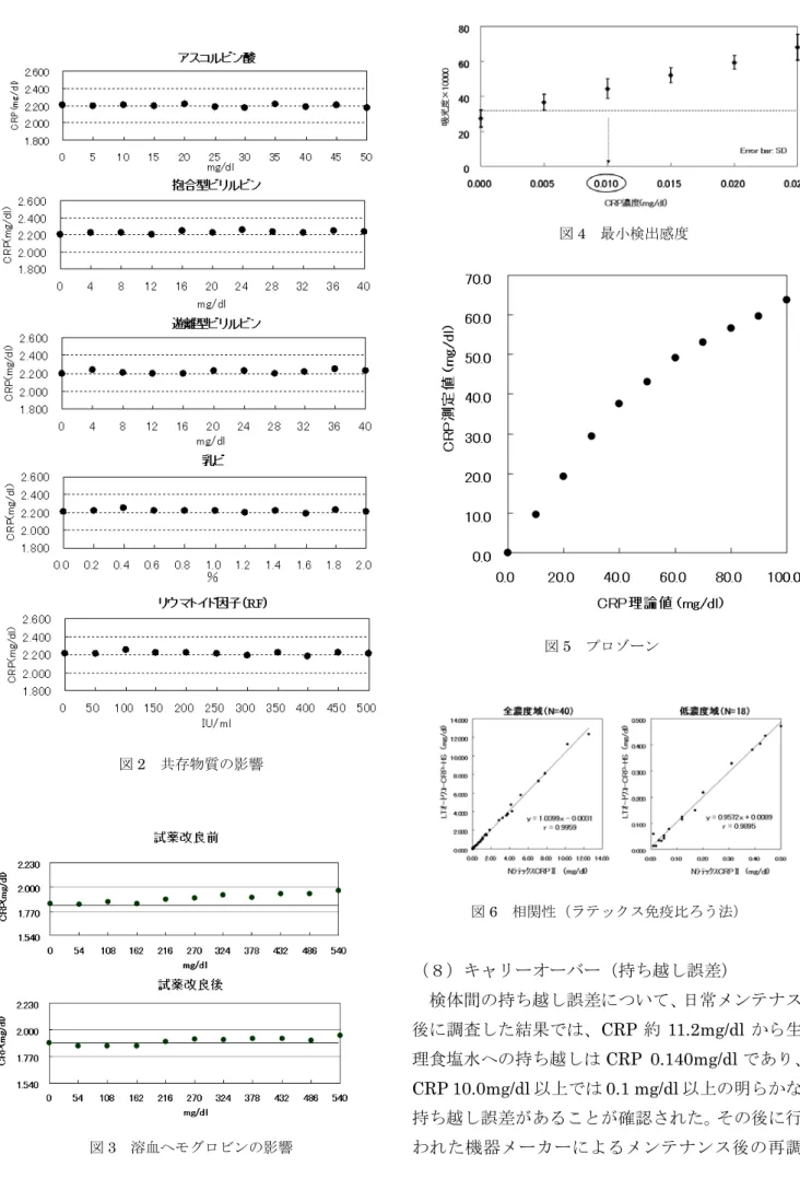 図 2  共存物質の影響  図 3  溶血ヘモグロビンの影響  図 4  最小検出感度 図5  プロゾーン 図 6  相関性（ラテックス免疫比ろう法） （８）キャリーオーバー（持ち越し誤差）  検体間の持ち越し誤差について、日常メンテナス後に調査した結果では、CRP約11.2mg/dlから生理食塩水への持ち越しはCRP 0.140mg/dl であり、CRP 10.0mg/dl以上では0.1 mg/dl以上の明らかな持ち越し誤差があることが確認された。その後に行 われた機器メーカーによるメンテナンス後の再調