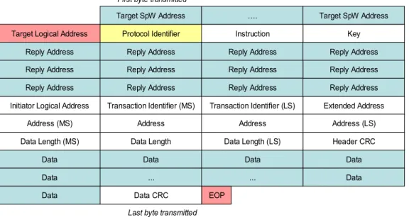 Figure 5 1: Write Command format