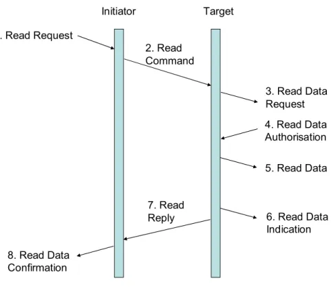 Figure 5 10: Read Command/Reply sequence
