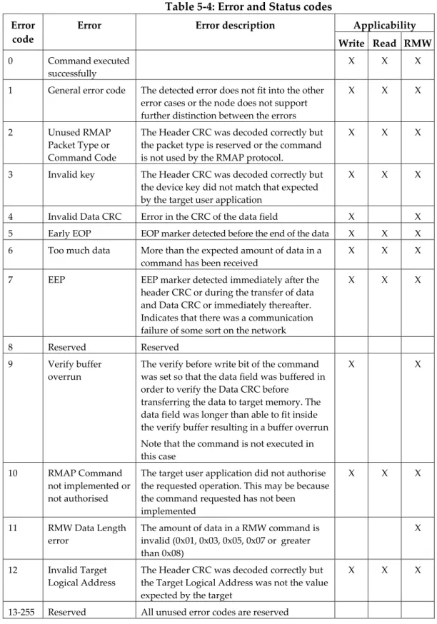 Table 5 4: Error and Status codes