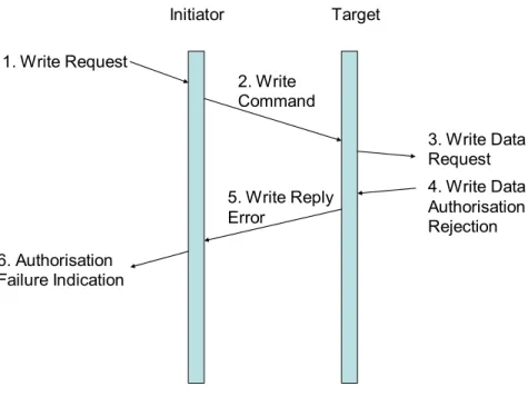 Figure 5 5: Write Data Authorisation Rejection