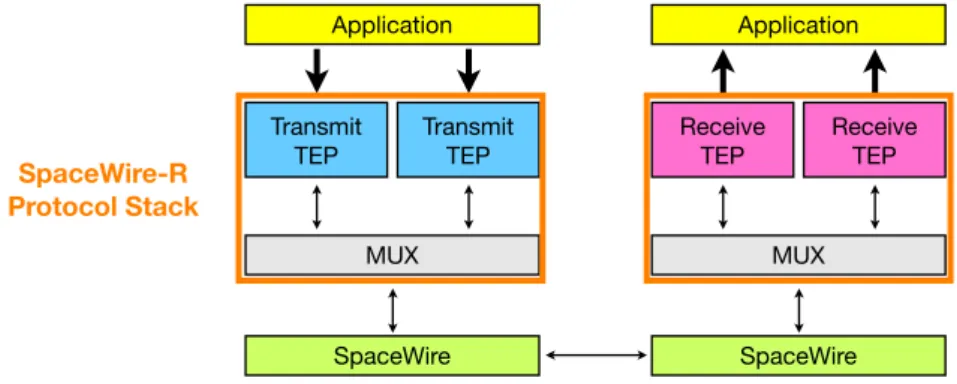 図 7.1 に示すように SpaceWire-R は SpaceWire( 第 3 章参照 ) の上位プロトコルとして使用される。