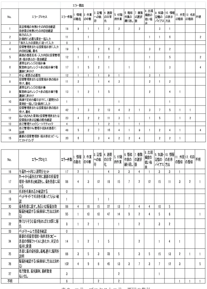 表 3  エラープロセスとエラー要因の集計 