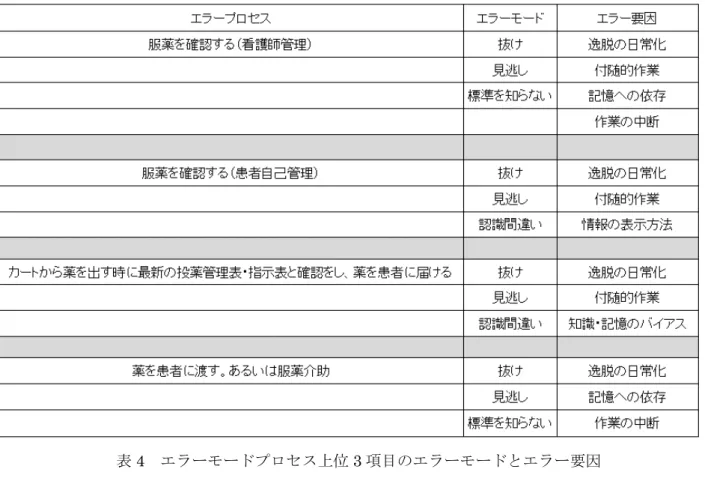 表 4  エラーモードプロセス上位 3 項目のエラーモードとエラー要因  考察  当院におけるこれまでの誤薬防止の取り組みと しては、組織横断的改善プロジェクトとして，①患 者確認ワーキング、②持参薬管理ワーキング、③指 示出し指示受けワーキングを中心に活動をしてき た。①は外来・入院で患者さんに名乗って頂く運動 を展開、②は持参薬確認の業務フローを作成して持 参薬管理センターの立ち上げ、③は禁忌・アレルギ ー情報確認用紙の改訂、システム上の禁忌・アレル ギー情報の明示，指示棒の使い方の標準化，投薬指 示の