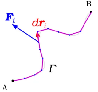 図 5. 図 4 の曲線 Γ を折れ線で近似する。折れ線ごとに F i · dr i を計算し、その和をとる。 ということを高校の時に学んだはずである。(ただし、 θ は 力の働く方向と移動方向との間の角度である。) これはそ の一般化である。そのことをもっとはっきりさせるには、 曲線 Γ を一つ一つが非常に小さい折れ線で近似して考え ると良い。図 5 参照。それぞれの折れ線は十分短いので、 その区間でははたらく力は一定であると近似してよい。i 番目の折れ線にはたらく力を F i 、その折れ線に沿った移 動