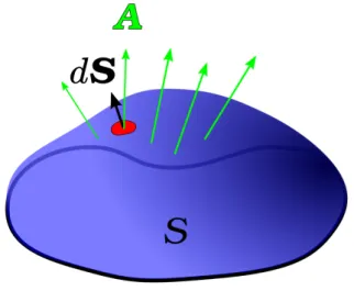 図 6. 面積分 A(r) = ∇ ϕ(r) の場合 ベクトル場がなにかあるスカラー場の勾配で書かれると き、線積分はその端点の値だけで決まる。 ˆ B A ∇ ϕ(r) · dr = ϕ(r A ) − ϕ(r B ) (4.9) この式の証明は教科書 p.43 を見ればよい。 これは直線上の積分に対する公式 ˆ b a df (x)dx dx = f (b) − f (a) (4.10) の一般化とみなせる。 ベクトル場が A(r) = ∇ · ϕ(r) で与えられているとき、 ∇ × A(r) = 0