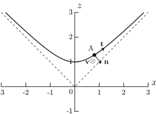 図 4: 双曲面上の任意の点が y = 0 平面上 x > 0 の部分に来るように z 軸の回りに回転した．y = 0 による断 面図． 4.2 ポアンカレ円板の任意の双曲直線 4.2.1 まず双曲面上の任意の双曲直線から ポアンカレ円板上の任意の点を始点として任意の方向に延びる双曲直線を考えてみよう．ポアンカレ円板 は原点を中心として点対称であるから任意の点として x 軸上に任意の点を考えても一般性は失われない．こ の任意の点をパラメータ t を用いて表すには双曲面上で考えればよい．双曲面は z 軸