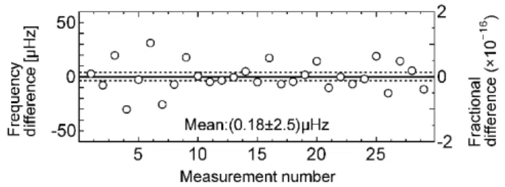 図 20  2 台の THz 周波数カウンターで測定された 0.3 THz 信号の絶対周波 数の差