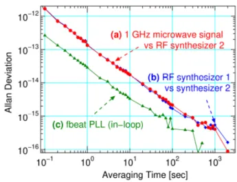 図 24  0.3 THz 連続波から周波数合成された 1 GHz 信号の周波数安定度（a）