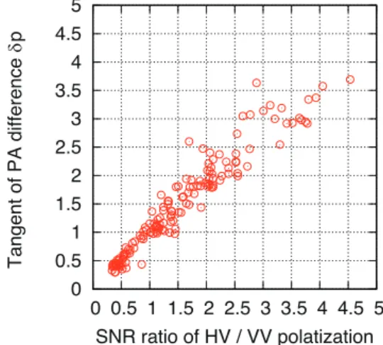 図 4  VV 成分と HV 成分の位相遅延の差（群遅延時間の差を補正後、実験 コード gv8287）-150-100-50 0 50 100 150  0  50  100  150  200  250  300  350  400  450