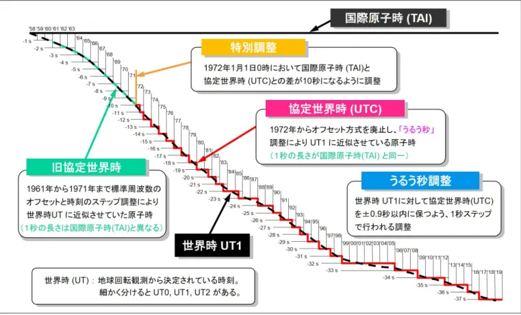 図 1　様々な時系