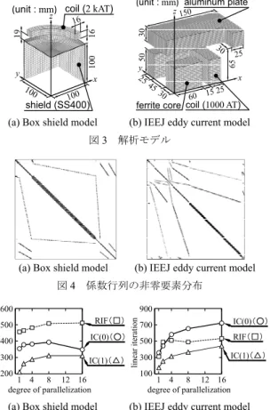 図 4  係数行列の非零要素分布  linear iteration degree of parallelization IC(0)（○）2003004005006001 4816RIF（□）IC(1)（△）12 linear iteration degree of parallelization1003005007009001 4816 RIF（□） IC(1)（△）12 IC(0)（○）