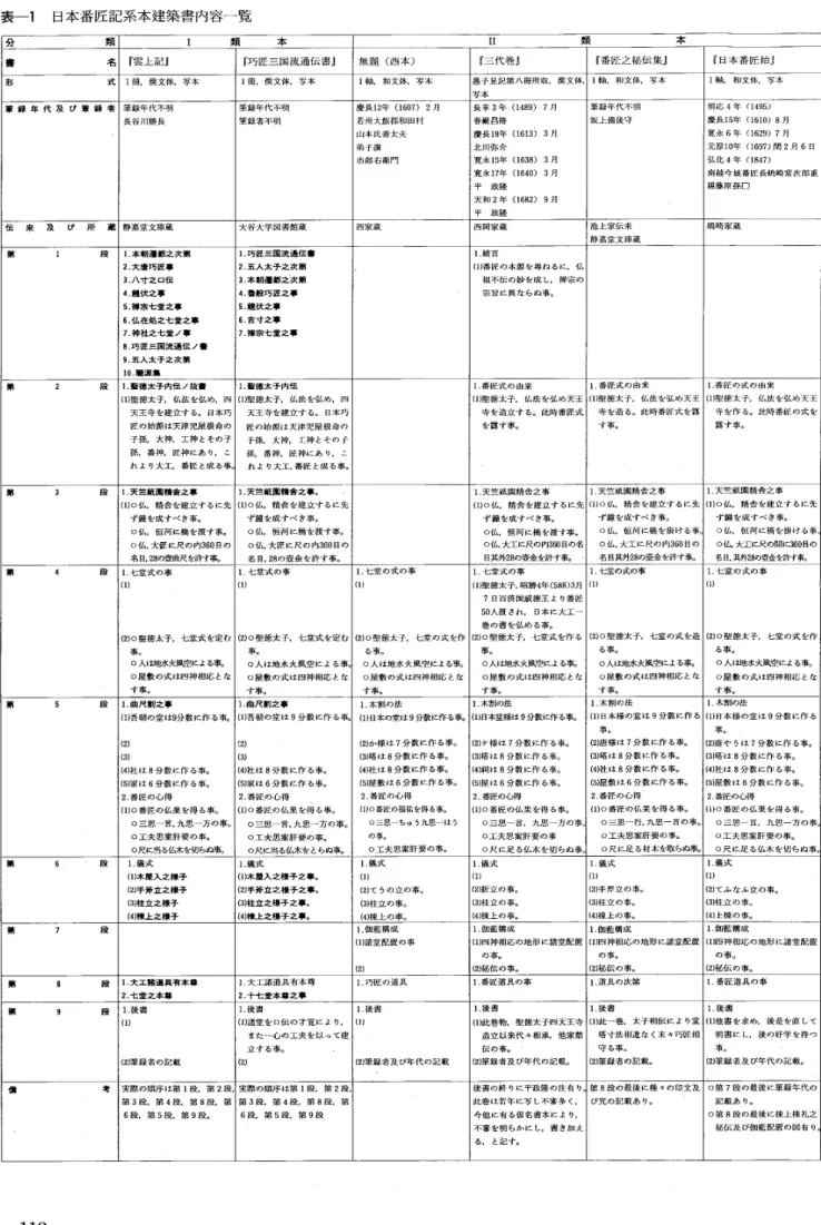 表 一 1 日 本 番 匠 記 系 本 建 築 書 内 容 一 覧 阿 ． 一 　 　 類 璽 　 　 　 類 本 　 　 　 　 　 1 II 　 　　 　 　 　　 　 類 本　一r． 1 書 　　　　　　　　 名 「 雲 上 記 亅 「 　 巧 匠 　　三 　　。躪 　 　　曙 　　 一　 　．無 題 （西 本 ） r ≒ 代 巻 』 「番 匠 之 秘 伝 集 』 1 ． 口 本 番 匠 始 』 形 　 　　 　　　 　　 　　 式 1 冊 ， 醜 文 体 ， 写 本 1 冊 、 横 文 体 ， 写 