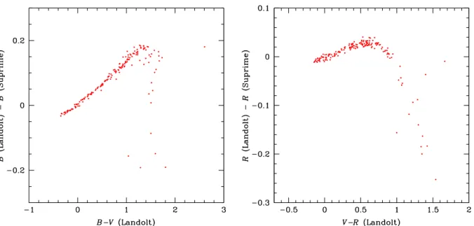 図 2: Landolt の測光システムと、Suprime-Cam の測光システムで星のモデルスペクトルを観測した 場合の等級差を、Landolt での色のグラフとして書いた図 このようなカラーバンドの変換は、他の標準システムで行なわれた研究と比較する際には必須で ある。これは観測結果のみならず理論モデルと比較する際も必要になりうる。一方で、このような標 準システムへの変換を行なわず、「装置での AB 等級」として結果を出せば十分な研究もまた多い。 自分の研究が何を目指しているかをきちんと踏まえた上で、必要