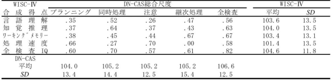 Table ２ 標準化サンプルにおける WISC-Ⅳと DN-CAS との相関