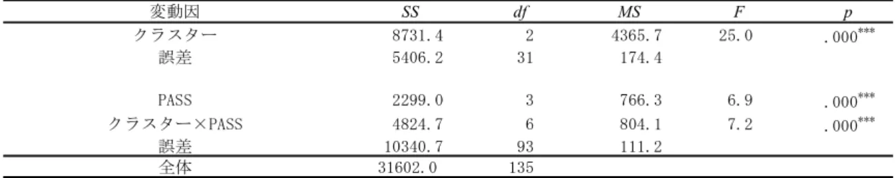 Table ５ PASS とクラスターの二要因混合計画分散分析表 分散分析表 単純主効果の検定 被験者間要因（クラスター）の多重比較 被験者内要因（PASS）の多重比較プランニング同時処理 注意 継次処理第1クラスター－第2クラスター    .825    .000***    .997    .000***第1クラスター－第3クラスター    .003**    .250    .089    .000***第2クラスター－第3クラスター    .024*    .051    .157    .048*